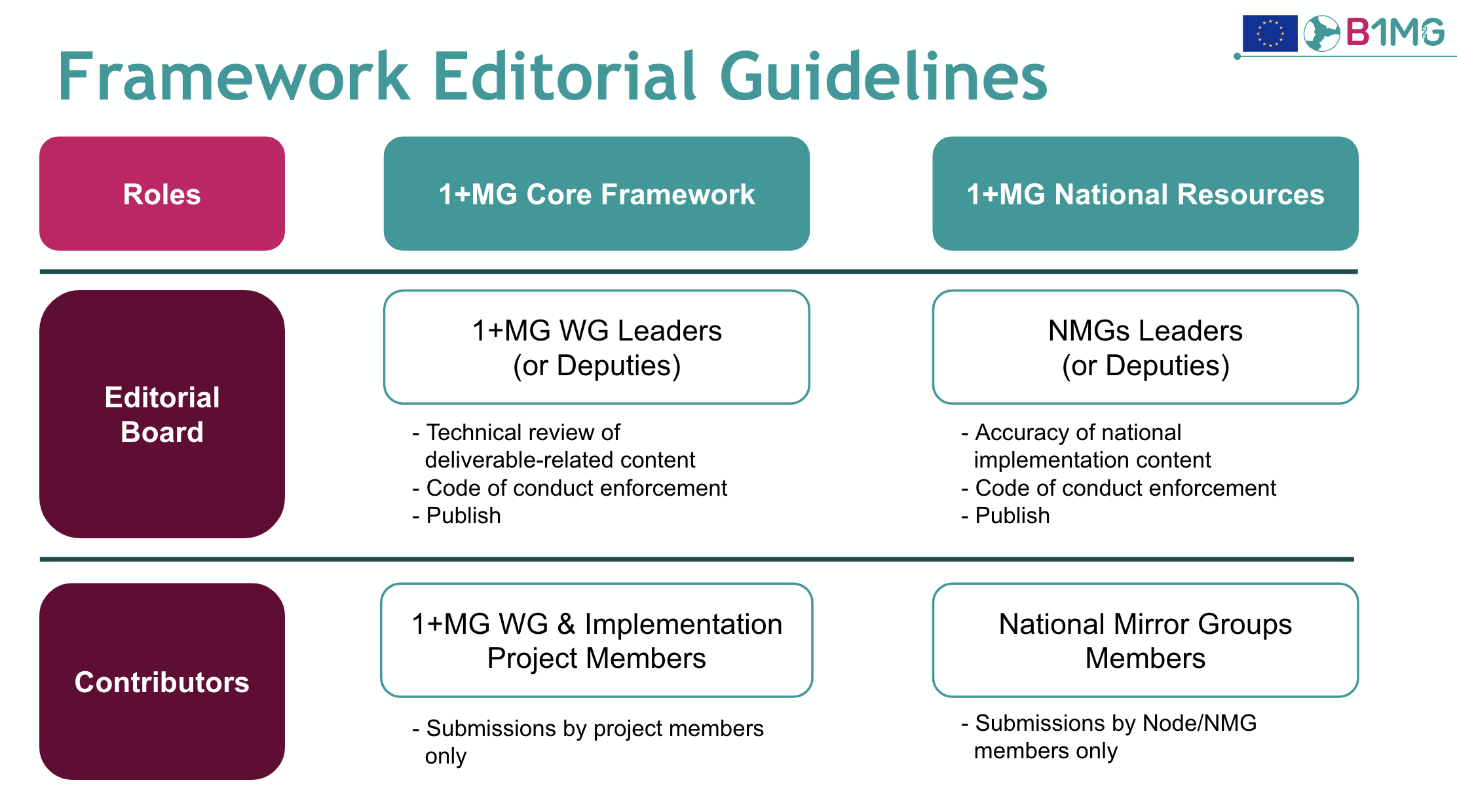 Editorial guidelines
