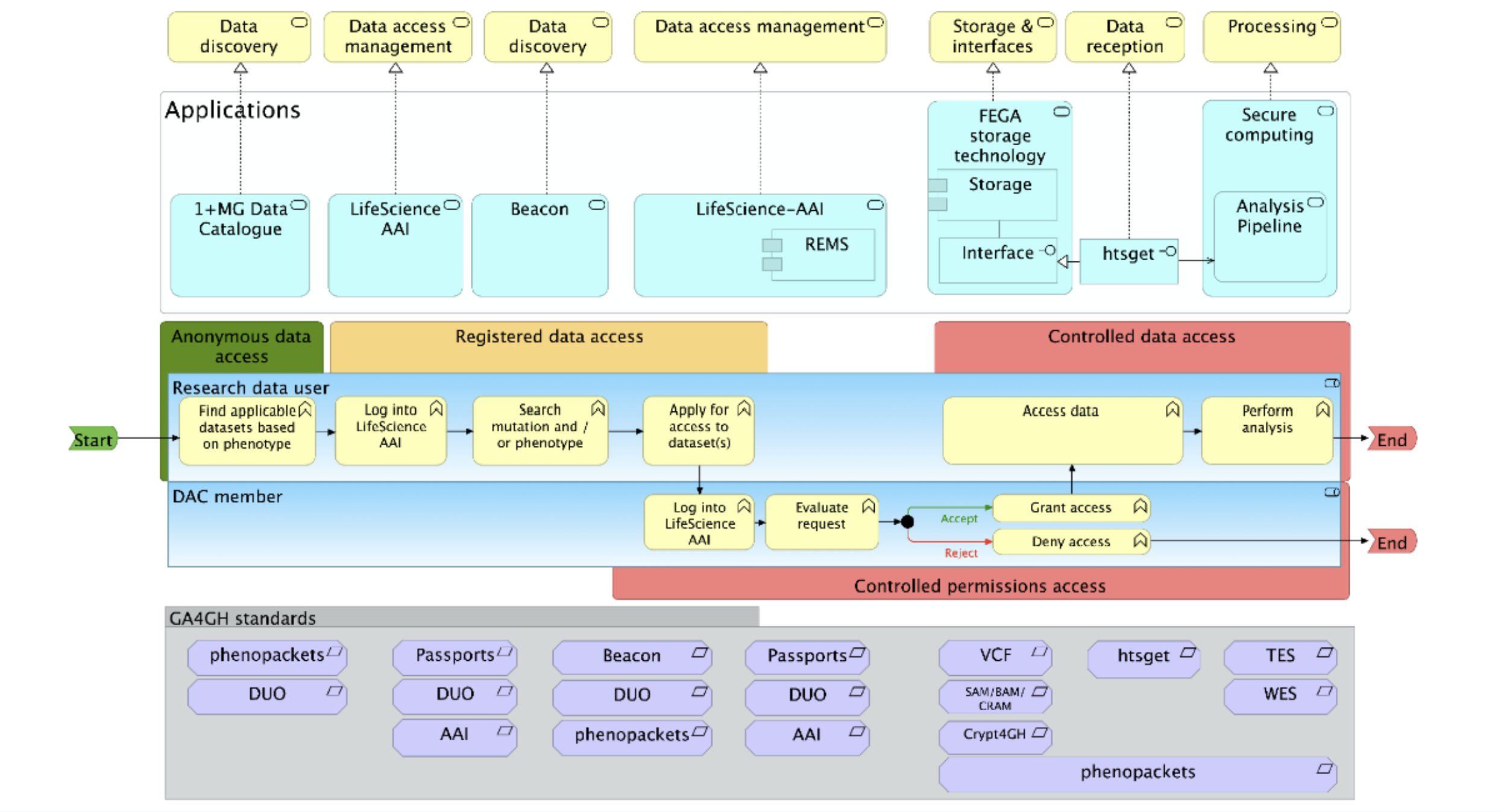 Cancer Proof of Concept Schema