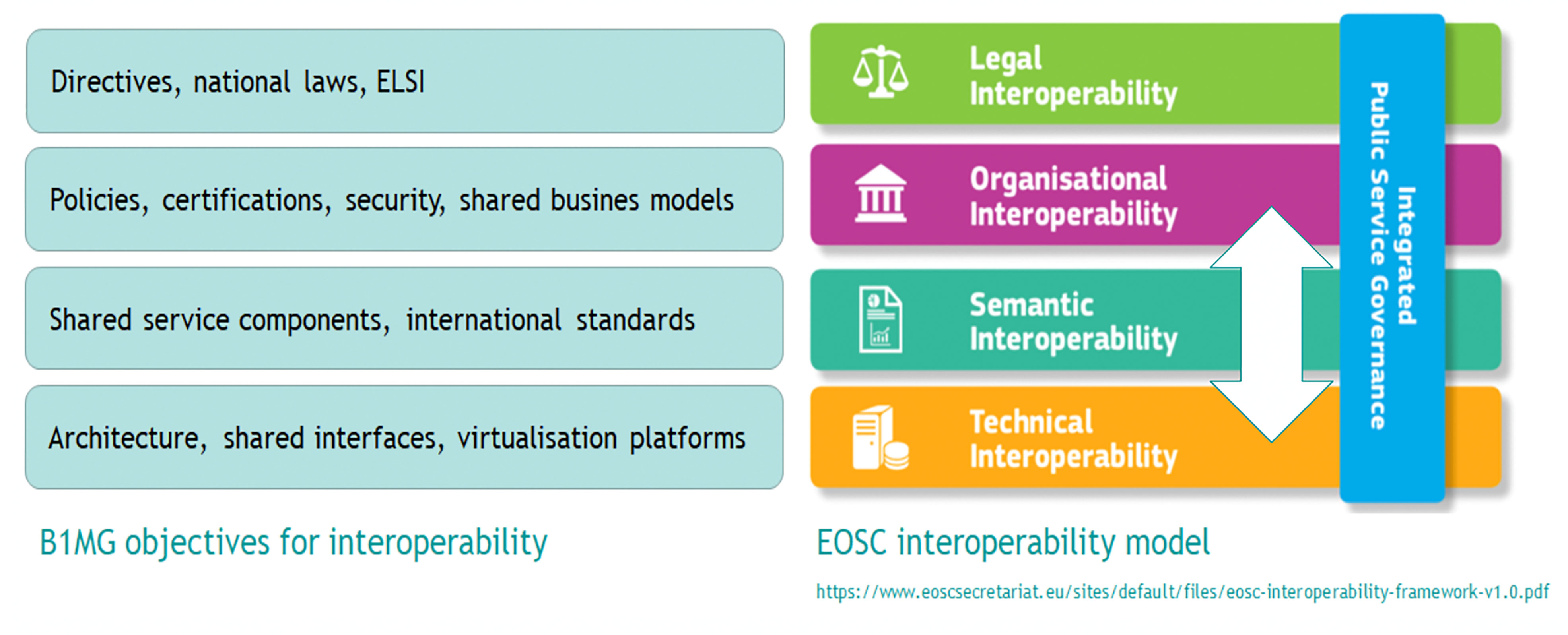 B1MG objectives for interoperability EOSC model