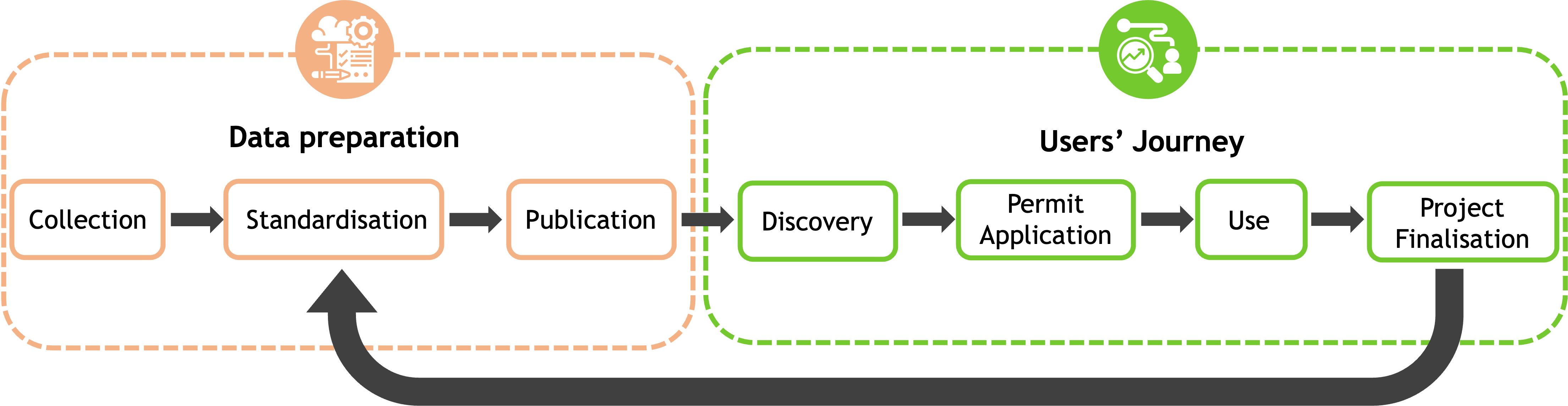 EHDS data lifecycle